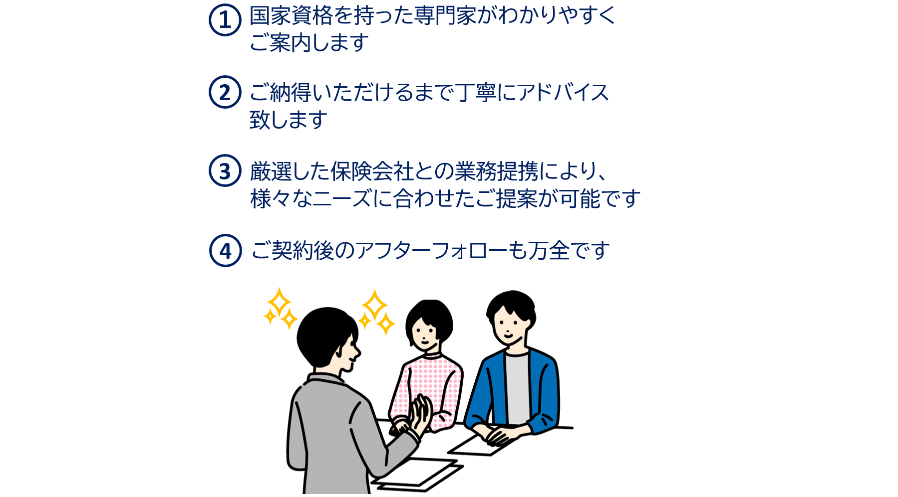 ①国家資格を持った専門家がわかりやすくご案内します。②ご納得いただけるまで丁寧にアドバイス致します③厳選した保険会社との業務提携により、様々なニーズに合わせたご提案が可能です。④ご契約後のアフターフォローも万全です。