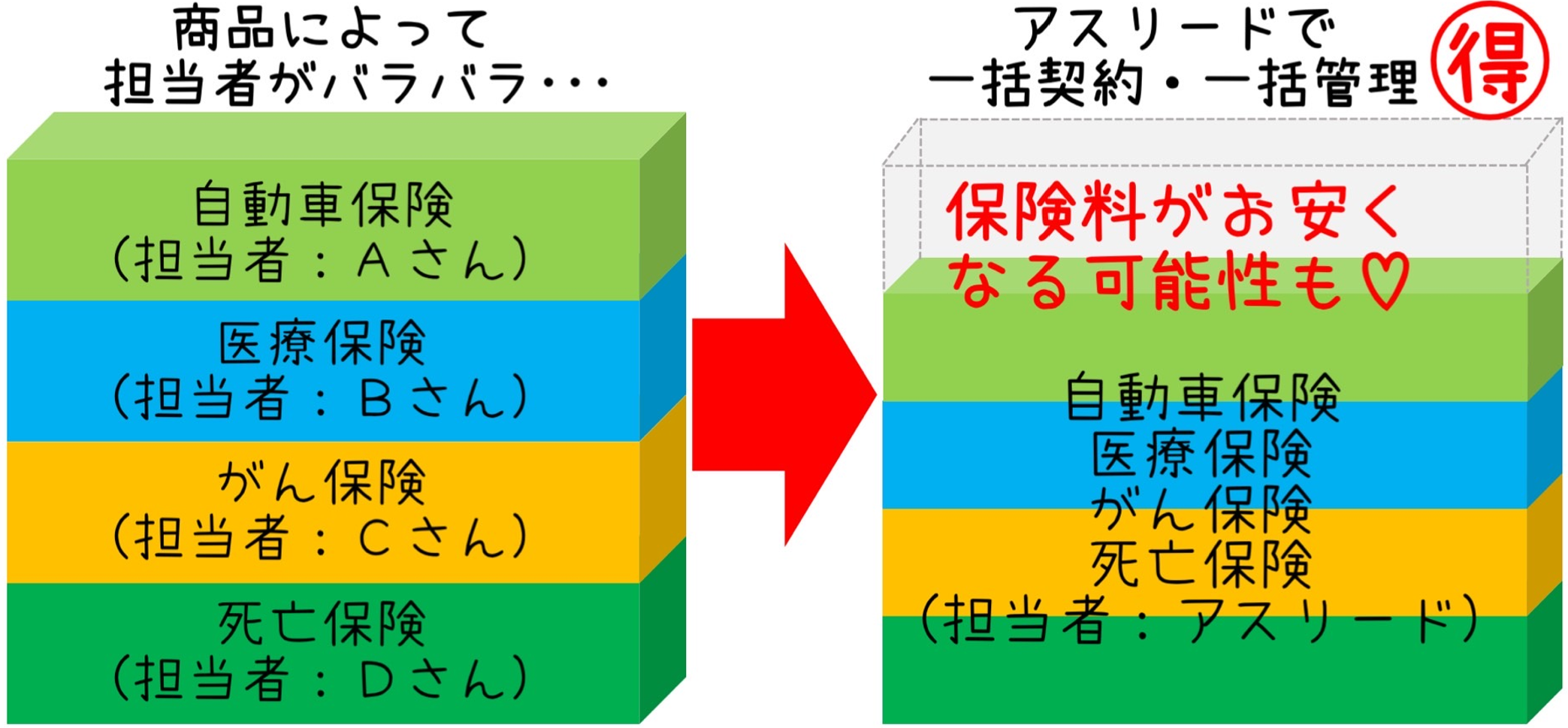 アスリードで保険を一括契約・一括管理がおすすめです