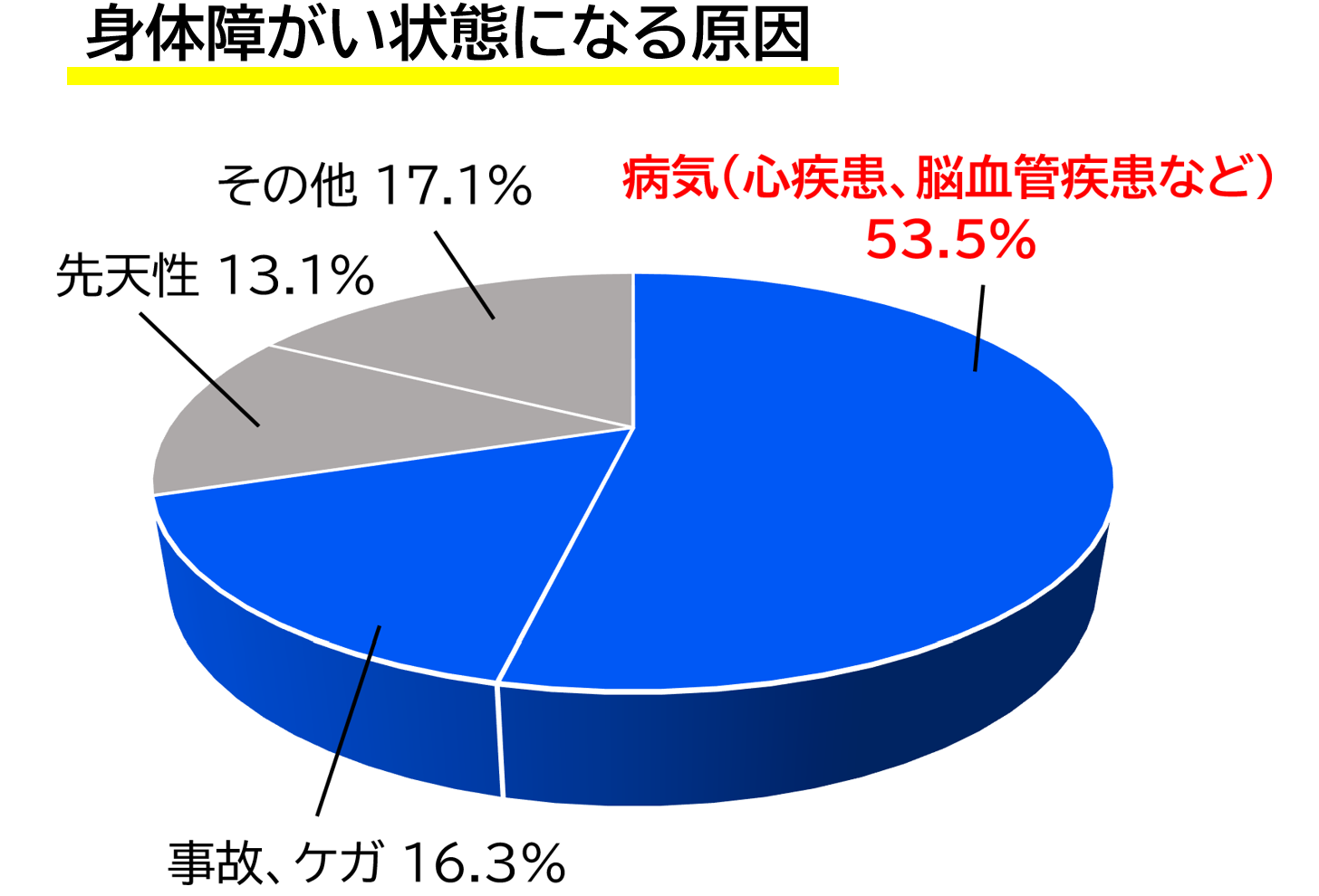 身体障がい状態になる原因