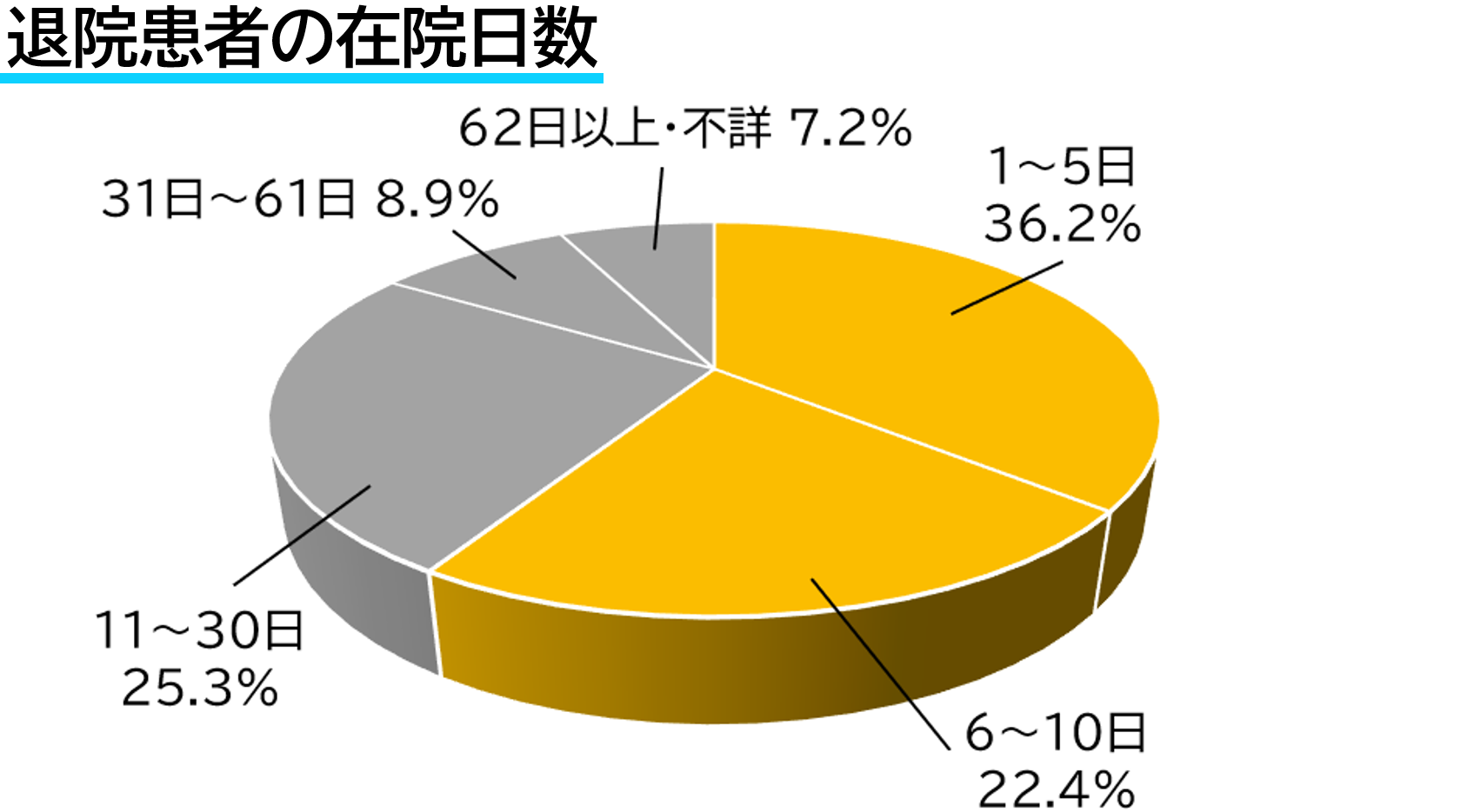 退院患者の在院日数のグラフ