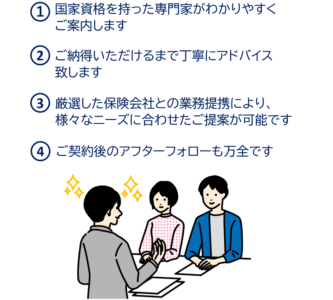 ①国家資格を持った専門家がわかりやすくご案内します。②ご納得いただけるまで丁寧にアドバイス致します③厳選した保険会社との業務提携により、様々なニーズに合わせたご提案が可能です。④ご契約後のアフターフォローも万全です。