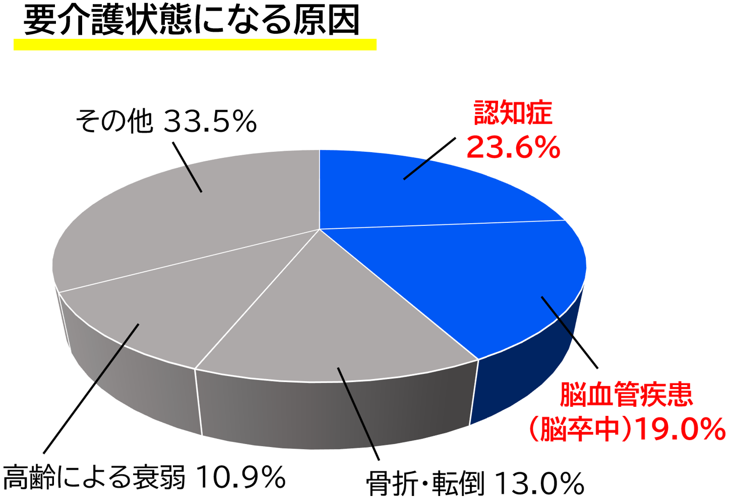 要介護状態になる原因