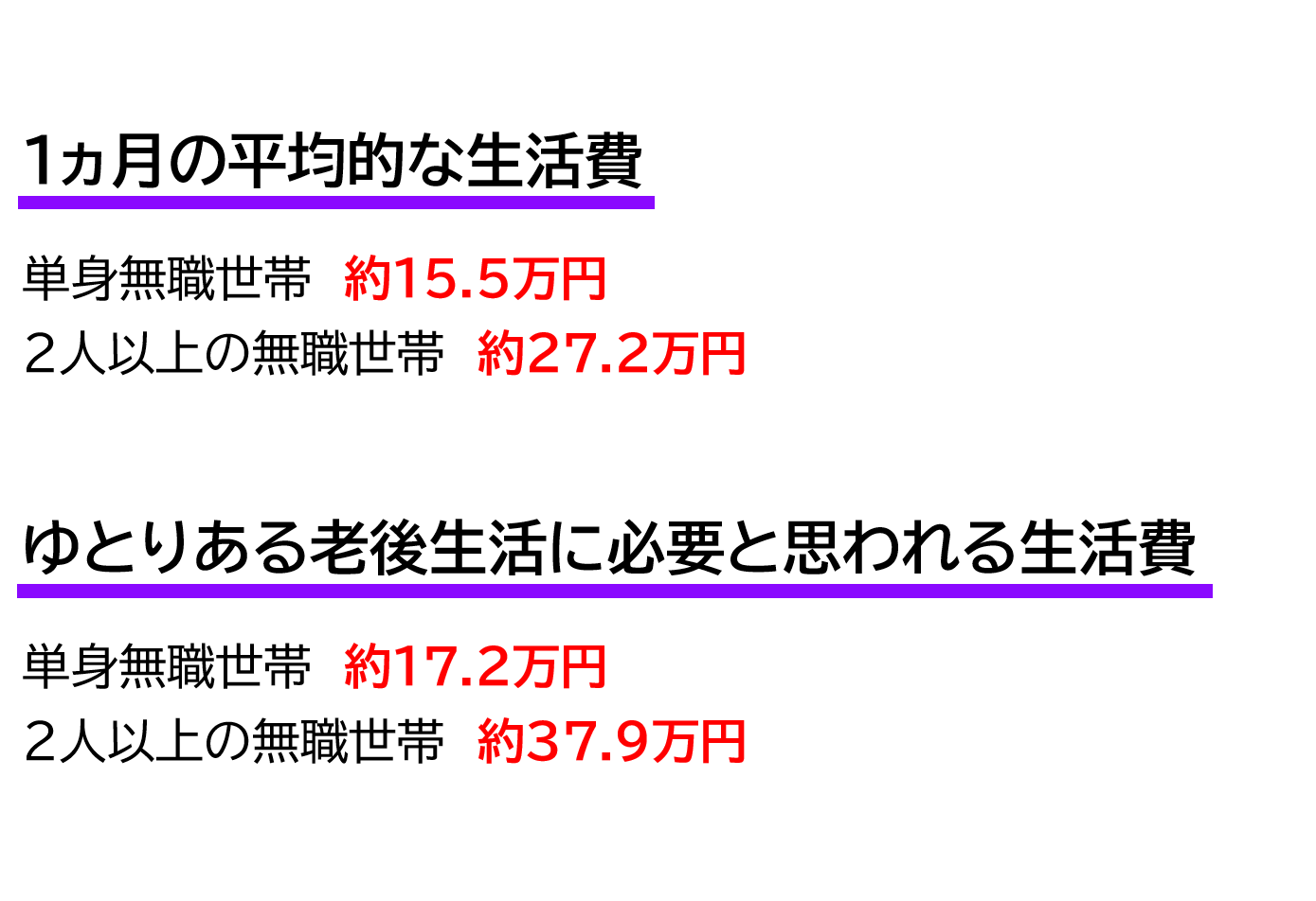 1ヶ月の平均的な生活費とゆとりのある老後生活に必要と思われる生活費