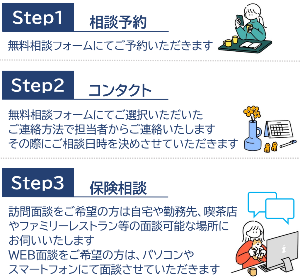 Step1.相談予約、Step2.コンタクト、Step3.保険相談