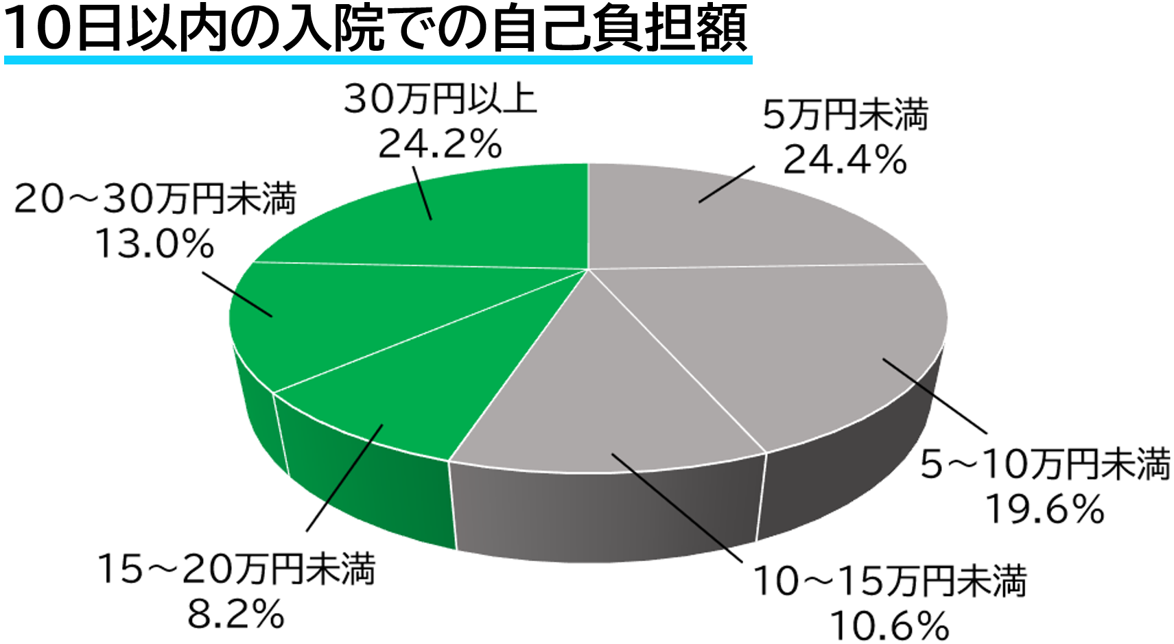 10日以内の入院での自己負担額