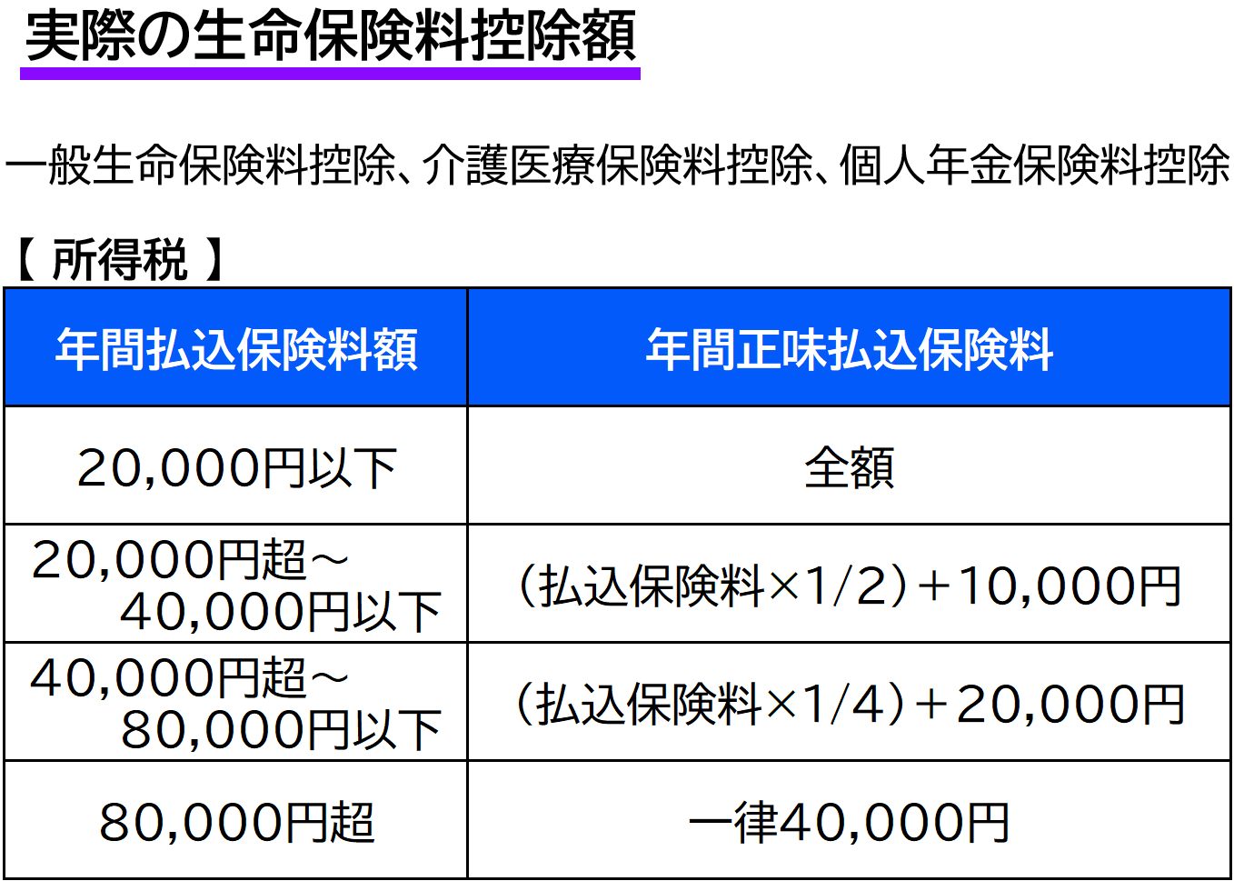 実際の生命保険料控除額【所得税】