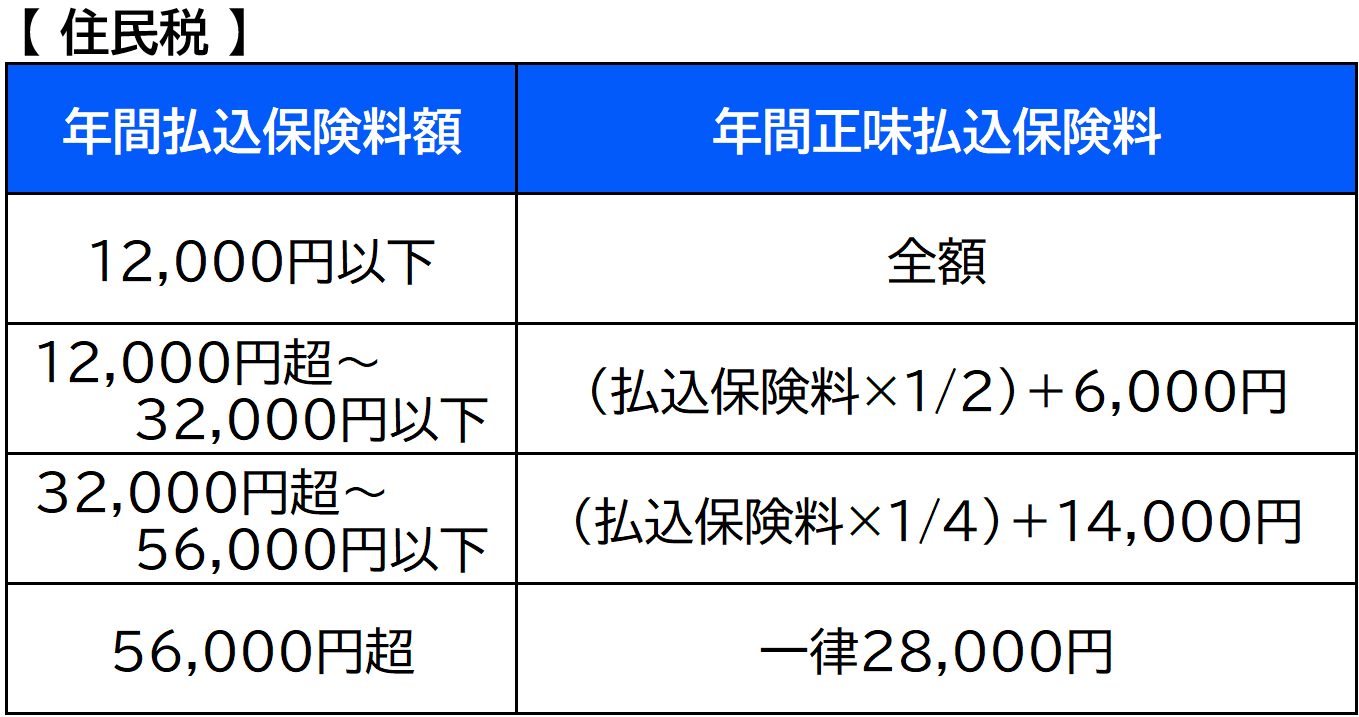 実際の生命保険料控除額【住民税】