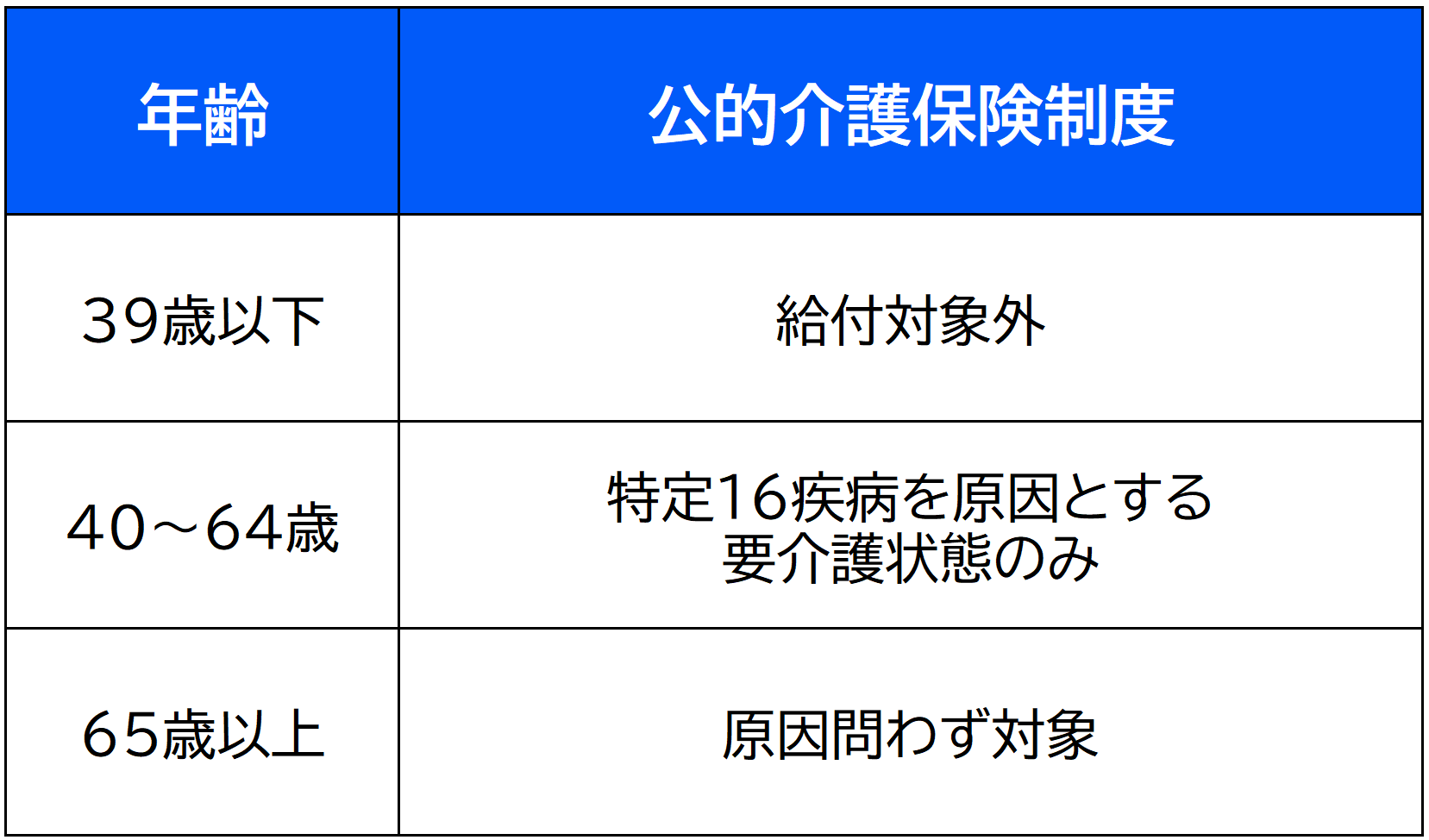 公的介護保険制度の表