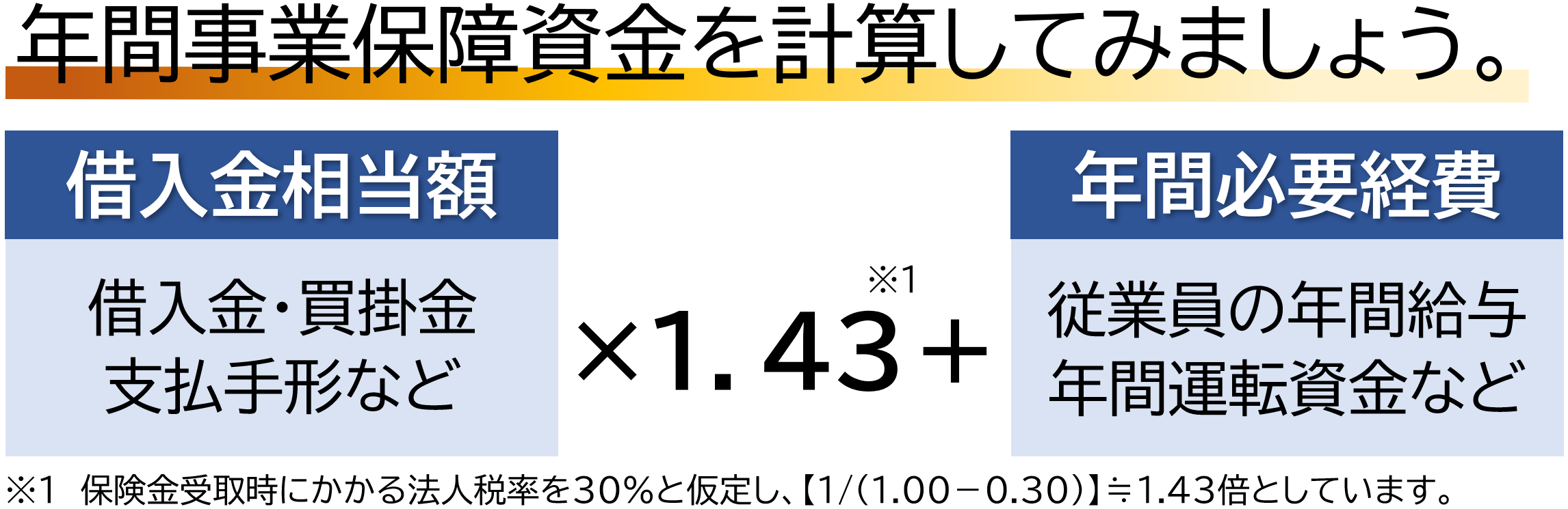 年間事業保障資金を計算してみましょう。