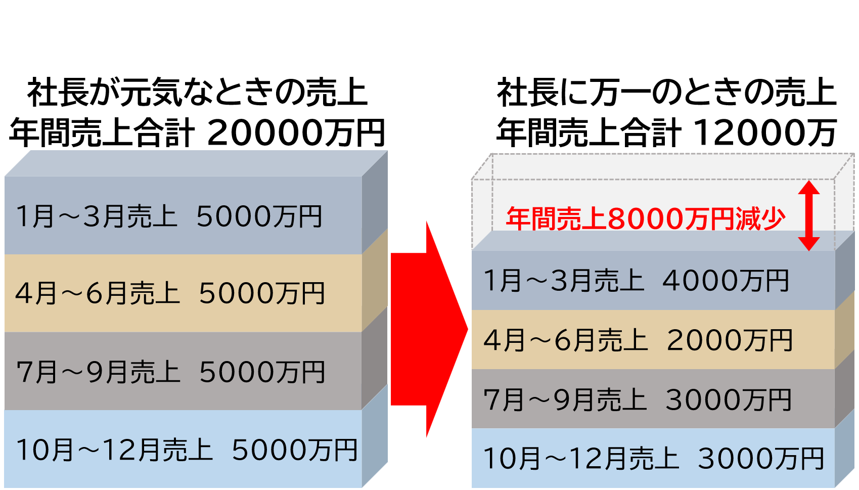 社長に万が一のことがあった時の表