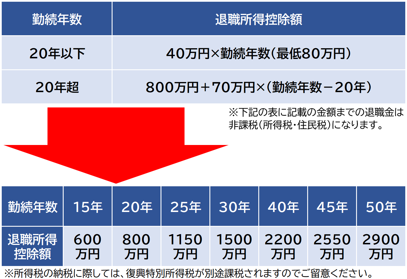 退職金の表